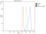 Flow Cytometry analysis of PC-3 cells using anti-PHGDH antibody. Overlay histogram showing PC-3 cells stained with (Blue line). To facilitate intracellular staining, cells were fixed with 4% paraformaldehyde and permeabilized with permeabilization buffer. The cells were blocked with 10% normal goat serum. And then incubated with rabbit anti-PHGDH antibody (1 ug/million cells) for 30 min at 20oC. DyLight 488 conjugated goat anti-rabbit IgG (5-10 ug/million cells) was used as secondary antibody for 30 minutes at 20oC. Isotype control antibody (Green line) was rabbit IgG (1 ug/million cells) used under the same conditions. Unlabelled sample without incubation with primary antibody and secondary antibody (Red line) was used as a blank control.