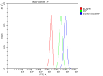 Flow Cytometry analysis of U251 cells using anti-SORL1 antibody. Overlay histogram showing U251 cells stained with (Blue line). The cells were fixed with 4% paraformaldehyde and blocked with 10% normal goat serum. And then incubated with rabbit anti-SORL1 antibody (1 ug/million cells) for 30 min at 20oC. DyLight 488 conjugated goat anti-rabbit IgG (5-10 ug/million cells) was used as secondary antibody for 30 minutes at 20oC. Isotype control antibody (Green line) was rabbit IgG (1 ug/million cells) used under the same conditions. Unlabelled sample without incubation with primary antibody and secondary antibody (Red line) was used as a blank control.