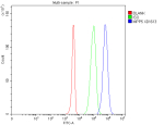 Flow Cytometry analysis of 293T cells using anti-PALS1 antibody. Overlay histogram showing 293T cells stained with (Blue line). The cells were fixed with 4% paraformaldehyde and blocked with 10% normal goat serum. And then incubated with rabbit anti-PALS1 antibody (1 ug/million cells) for 30 min at 20oC. DyLight 488 conjugated goat anti-rabbit IgG (5-10 ug/million cells) was used as secondary antibody for 30 minutes at 20oC. Isotype control antibody (Green line) was rabbit IgG (1 ug/million cells) used under the same conditions. Unlabelled sample without incubation with primary antibody and secondary antibody (Red line) was used as a blank control.