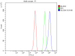 Flow Cytometry analysis of HepG2 cells using anti-GLOD4 antibody. Overlay histogram showing HepG2 cells stained with (Blue line). To facilitate intracellular staining, cells were fixed with 4% paraformaldehyde and permeabilized with permeabilization buffer. The cells were blocked with 10% normal goat serum. And then incubated with rabbit anti-GLOD4 antibody (1 ug/million cells) for 30 min at 20oC. DyLight 488 conjugated goat anti-rabbit IgG (5-10 ug/million cells) was used as secondary antibody for 30 minutes at 20oC. Isotype control antibody (Green line) was rabbit IgG (1 ug/million cells) used under the same conditions. Unlabelled sample without incubation with primary antibody and secondary antibody (Red line) was used as a blank control.