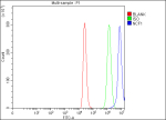 Flow Cytometry analysis of THP-1 cells using anti- NCF1 antibody. Overlay histogram showing THP-1 cells stained with (Blue line). To facilitate intracellular staining, cells were fixed with 4% paraformaldehyde and permeabilized with permeabilization buffer. The cells were blocked with 10% normal goat serum. And then incubated with rabbit anti- NCF1 antibody (1 ug/million cells) for 30 min at 20oC. DyLight 488 conjugated goat anti-rabbit IgG (5-10 ug/million cells) was used as secondary antibody for 30 minutes at 20oC. Isotype control antibody (Green line) was rabbit IgG (1 ug/million cells) used under the same conditions. Unlabelled sample (Red line) was also used as a control.
