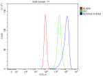 Flow Cytometry analysis of CACO-2 cells using anti-NDUFS3 antibody. Overlay histogram showing CACO-2 cells stained with (Blue line). To facilitate intracellular staining, cells were fixed with 4% paraformaldehyde and permeabilized with permeabilization buffer. The cells were blocked with 10% normal goat serum. And then incubated with rabbit anti-NDUFS3 antibody (1 ug/million cells) for 30 min at 20oC. DyLight 488 conjugated goat anti-rabbit IgG (5-10 ug/million cells) was used as secondary antibody for 30 minutes at 20oC. Isotype control antibody (Green line) was rabbit IgG (1 ug/million cells) used under the same conditions. Unlabelled sample without incubation with primary antibody and secondary antibody (Red line) was used as a blank control.