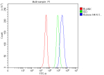 Flow Cytometry analysis of HEPA1-6 cells using anti-Histone H4 antibody. Overlay histogram showing HEPA1-6 cells stained with (Blue line). To facilitate intracellular staining, cells were fixed with 4% paraformaldehyde and permeabilized with permeabilization buffer. The cells were blocked with 10% normal goat serum. And then incubated with rabbit anti-Histone H4 antibody (1 ug/million cells) for 30 min at 20oC. DyLight 488 conjugated goat anti-rabbit IgG (5-10 ug/million cells) was used as secondary antibody for 30 minutes at 20oC. Isotype control antibody (Green line) was rabbit IgG (1 ug/million cells) used under the same conditions. Unlabelled sample without incubation with primary antibody and secondary antibody (Red line) was used as a blank control.