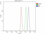 Flow Cytometry analysis of JK cells using anti-NFIA antibody. Overlay histogram showing JK cells stained with (Blue line). To facilitate intracellular staining, cells were fixed with 4% paraformaldehyde and permeabilized with permeabilization buffer. The cells were blocked with 10% normal goat serum. And then incubated with rabbit anti-NFIA antibody (1 ug/million cells) for 30 min at 20oC. DyLight 488 conjugated goat anti-rabbit IgG (5-10 ug/million cells) was used as secondary antibody for 30 minutes at 20oC. Isotype control antibody (Green line) was rabbit IgG (1 ug/million cells) used under the same conditions. Unlabelled sample without incubation with primary antibody and secondary antibody (Red line) was used as a blank control.