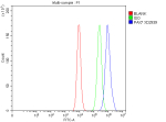 Flow Cytometry analysis of CACO-2 cells using anti-PAX7 antibody. Overlay histogram showing CACO-2 cells stained with (Blue line). To facilitate intracellular staining, cells were fixed with 4% paraformaldehyde and permeabilized with permeabilization buffer. The cells were blocked with 10% normal goat serum. And then incubated with rabbit anti-PAX7 antibody (1 ug/million cells) for 30 min at 20oC. DyLight 488 conjugated goat anti-rabbit IgG (5-10 ug/million cells) was used as secondary antibody for 30 minutes at 20oC. Isotype control antibody (Green line) was rabbit IgG (1 ug/million cells) used under the same conditions. Unlabelled sample without incubation with primary antibody and secondary antibody (Red line) was used as a blank control.