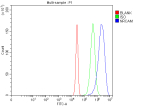 Flow Cytometry analysis of Neuro2a cells using anti-NRCAM antibody. Overlay histogram showing Neuro2a cells stained with (Blue line). The cells were fixed with 4% paraformaldehyde and blocked with 10% normal goat serum. And then incubated with rabbit anti-NRCAM antibody (1 ug/million cells) for 30 min at 20oC. DyLight 488 conjugated goat anti-rabbit IgG (5-10 ug/million cells) was used as secondary antibody for 30 minutes at 20oC. Isotype control antibody (Green line) was rabbit IgG (1 ug/million cells) used under the same conditions. Unlabelled sample without incubation with primary antibody and secondary antibody (Red line) was used as a blank control.