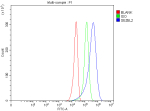 Flow Cytometry analysis of U251 cells using anti-SEZ6L2 antibody. Overlay histogram showing U251 cells stained with (Blue line). The cells were fixed with 4% paraformaldehyde and blocked with 10% normal goat serum. And then incubated with rabbit anti-SEZ6L2 antibody (1 ug/million cells) for 30 min at 20oC. DyLight 488 conjugated goat anti-rabbit IgG (5-10 ug/million cells) was used as secondary antibody for 30 minutes at 20oC. Isotype control antibody (Green line) was rabbit IgG (1 ug/million cells) used under the same conditions. Unlabelled sample without incubation with primary antibody and secondary antibody (Red line) was used as a blank control.
