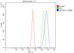 Flow Cytometry analysis of HeLa cells using anti-SETDB1 antibody. Overlay histogram showing HeLa cells stained with (Blue line). To facilitate intracellular staining, cells were fixed with 4% paraformaldehyde and permeabilized with permeabilization buffer. The cells were blocked with 10% normal goat serum. And then incubated with rabbit anti-SETDB1 antibody (1 ug/million cells) for 30 min at 20oC. DyLight 488 conjugated goat anti-rabbit IgG (5-10 ug/million cells) was used as secondary antibody for 30 minutes at 20oC. Isotype control antibody (Green line) was rabbit IgG (1 ug/million cells) used under the same conditions. Unlabelled sample without incubation with primary antibody and secondary antibody (Red line) was used as a blank control.