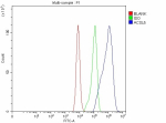 Flow Cytometry analysis of Caco-2 cells using anti-ACSL5 antibody. Overlay histogram showing Caco-2 cells stained with (Blue line). The cells were fixed with 4% paraformaldehyde and blocked with 10% normal goat serum. And then incubated with rabbit anti-ACSL5 antibody (1 ug/million cells) for 30 min at 20oC. DyLight 488 conjugated goat anti-rabbit IgG (5-10 ug/million cells) was used as secondary antibody for 30 minutes at 20oC. Isotype control antibody (Green line) was rabbit IgG (1 ug/million cells) used under the same conditions. Unlabelled sample without incubation with primary antibody and secondary antibody (Red line) was used as a blank control.