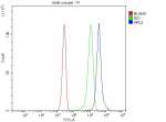 Flow Cytometry analysis of human JK cells using anti-ARL2 antibody. Overlay histogram showing JK cells stained with (Blue line). To facilitate intracellular staining, cells were fixed with 4% paraformaldehyde and permeabilized with permeabilization buffer. The cells were blocked with 10% normal goat serum. And then incubated with rabbit anti-ARL2 antibody (1 ug/million cells) for 30 min at 20oC. DyLight 488 conjugated goat anti-rabbit IgG (5-10 ug/million cells) was used as secondary antibody for 30 minutes at 20oC. Isotype control antibody (Green line) was rabbit IgG (1 ug/million cells) used under the same conditions. Unlabelled sample without incubation with primary antibody and secondary antibody (Red line) was used as a blank control.