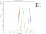 Flow Cytometry analysis of SH-SY5Y cells using anti-CXCL13 antibody. Overlay histogram showing SH-SY5Y cells stained with (Blue line). The cells were fixed with 4% paraformaldehyde and blocked with 10% normal goat serum. And then incubated with rabbit anti-CXCL13 antibody (1 ug/million cells) for 30 min at 20oC. DyLight 488 conjugated goat anti-rabbit IgG (5-10 ug/million cells) was used as secondary antibody for 30 minutes at 20oC. Isotype control antibody (Green line) was rabbit IgG (1 ug/million cells) used under the same conditions. Unlabelled sample without incubation with primary antibody and secondary antibody (Red line) was used as a blank control.