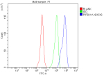 Flow Cytometry analysis of HeLa cells using anti-PIP5K1A antibody. Overlay histogram showing HeLa cells stained with (Blue line). To facilitate intracellular staining, cells were fixed with 4% paraformaldehyde and permeabilized with permeabilization buffer. The cells were blocked with 10% normal goat serum. And then incubated with rabbit anti-PIP5K1A antibody (1 ug/million cells) for 30 min at 20oC. DyLight 488 conjugated goat anti-rabbit IgG (5-10 ug/million cells) was used as secondary antibody for 30 minutes at 20oC. Isotype control antibody (Green line) was rabbit IgG (1 ug/million cells) used under the same conditions. Unlabelled sample without incubation with primary antibody and secondary antibody (Red line) was used as a blank control.