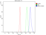 Flow Cytometry analysis of 293T cells using anti-NEFM antibody. Overlay histogram showing 293T cells stained with (Blue line). To facilitate intracellular staining, cells were fixed with 4% paraformaldehyde and permeabilized with permeabilization buffer. The cells were blocked with 10% normal goat serum. And then incubated with rabbit anti-NEFM antibody (1 ug/million cells) for 30 min at 20oC. DyLight 488 conjugated goat anti-rabbit IgG (5-10 ug/million cells) was used as secondary antibody for 30 minutes at 20oC. Isotype control antibody (Green line) was rabbit IgG (1 ug/million cells) used under the same conditions. Unlabelled sample without incubation with primary antibody and secondary antibody (Red line) was used as a blank control.