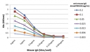 ELISA titer: the plate was coated with different amounts of mouse IgG. A serial dilution of recombinant Mouse IgG antibody was used as the primary and an alkaline phosphatase conjugated anti-rabbit IgG as the secondary.