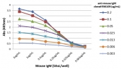 ELISA Titration: the plate was coated with different amounts of mouse IgM. A serial dilution of recombinant Mouse IgM antibody was used as the primary and an alkaline phosphatase conjugated anti-rabbit IgG as the secondary.