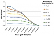 ELISA Titration: the plate was coated with different amounts of mouse IgG2c. A serial dilution of the recombinant Mouse IgG2c antibody was used as the primary and an alkaline phosphatase conjugated anti-rabbit IgG as the secondary.