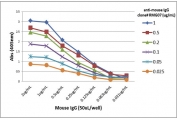 ELISA Titration: the plate was coated with different amounts of mouse IgG. A serial dilution of the recombinant Mouse IgG antibody was used as the primary and an alkaline phosphatase conjugated anti-goat IgG as the secondary.