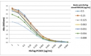 A titer ELISA performed on purified His-tagged PCSK9 recombinant protein. A serial dilution of biotin labelled His Tag antibody was used as the primary antibody, followed by alkaline phosphatase conjugated Streptavidin.