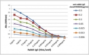 A titer ELISA of rabbit IgG. The plate was coated with different amounts of rabbit IgG. A serial dilution of the recombinant Rabbit IgG antibody was used as the primary antibody. An alkaline phosphatase conjugated anti-goat IgG as the secondary antibody.
