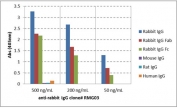 ELISA of IgGs from different species shows recombinant Rabbit IgG antibody reacts to rabbit IgG; no cross reactivity with human IgG, rat IgG, or mouse IgG. The plate was coated with 50 ng/well of different IgG. 500 ng/mL, 200 ng/mL, or 50 ng/mL of RMG03 was used as the primary antibody. An alkaline phosphatase conjugated anti-goat IgG as the secondary antibody.