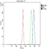 Flow cytometry testing of fixed and permeabilized human Jurkat cells with STAT6 antibody at 1ug/million cells (blocked with goat sera); Red=cells alone, Green=isotype control, Blue= STAT6 antibody.