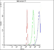 Flow cytometry testing of fixed and permeabilized human 293T cells with Annexin V antibody at 1ug/million cells (blocked with goat sera); Red=cells alone, Green=isotype control, Blue= Annexin V antibody.
