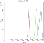 Flow cytometry testing of fixed and permeabilized human PC-3 cells with IRF9 antibody at 1ug/million cells (blocked with goat sera); Red=cells alone, Green=isotype control, Blue= IRF9 antibody.