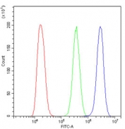 Flow cytometry testing of human A431 cells with MAVS antibody at 1ug/million cells (blocked with goat sera); Red=cells alone, Green=isotype control, Blue= MAVS antibody.