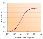 Sandwich ELISA using the PAI-1 antibody at 1.5ug/ml as the detect.