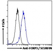 FACS testing of fixed and permeabilized human Jurkat cells with FOXP3 antibody (blue) at 10ug/10^6 cells and naive goat Ig (black).