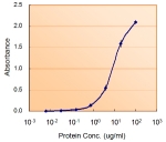 Sandwich ELISA using G6PD antibody at 5ug/ml as the detect.