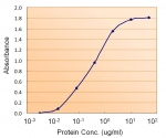 Sandwich ELISA with Transthyretin antibody at 5ug/ml as the detect