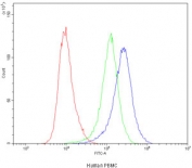 Flow cytometry testing of human PBMC with CD5 antibody at 1ug/10^6 cells (blocked with goat sera); Red=cells alone, Green=isotype control, Blue=CD5 antibody.