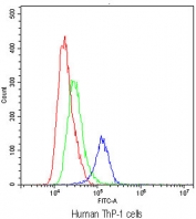 Flow cytometry testing of human ThP-1 cells with TLR1 antibody at 1ug/10^6 cells (blocked with goat sera); Red=cells alone, Green=isotype control, Blue=TLR1 antibody.