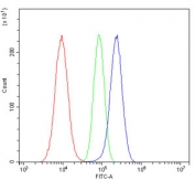 Flow cytometry testing of human A549 cells with SFRP1 antibody at 1ug/million cells (blocked with goat sera); Red=cells alone, Green=isotype control, Blue= SFRP1 antibody.