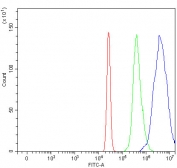 Flow cytometry testing of fixed and permeabilized human HL60 cells with APEX2 antibody at 1ug/million cells (blocked with goat sera); Red=cells alone, Green=isotype control, Blue= APEX2 antibody.