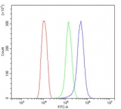 Flow cytometry testing of mouse HEPA1-6 cells with B-ARK1 antibody at 1ug/million cells (blocked with goat sera); Red=cells alone, Green=isotype control, Blue= B-ARK1 antibody.