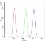 Flow cytometry testing of mouse HEPA1-6 cells with Golph2 antibody at 1ug/million cells (blocked with goat sera); Red=cells alone, Green=isotype control, Blue= Golph2 antibody.