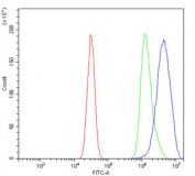 Flow cytometry testing of mouse HEPA1-6 cells with Superoxide dismutase 3 antibody at 1ug/million cells (blocked with goat sera); Red=cells alone, Green=isotype control, Blue= Superoxide dismutase 3 antibody.