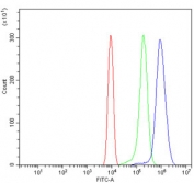 Flow cytometry testing of mouse ANA-1 cells with Dnmt3l antibody at 1ug/million cells (blocked with goat sera); Red=cells alone, Green=isotype control, Blue= Dnmt3l antibody.
