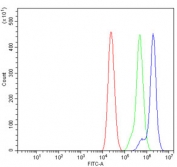 Flow cytometry testing of mouse RAW264.7 cells with Integrin Linked Kinase antibody at 1ug/million cells (blocked with goat sera); Red=cells alone, Green=isotype control, Blue= Integrin Linked Kinase antibody.