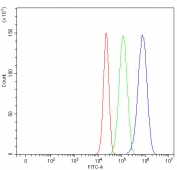 Flow cytometry testing of human A549 cells with Bromodomain-containing protein 4 antibody at 1ug/million cells (blocked with goat sera); Red=cells alone, Green=isotype control, Blue= Bromodomain-containing protein 4 antibody.