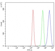 Flow cytometry testing of human ThP-1 cells with MLX antibody at 1ug/million cells (blocked with goat sera); Red=cells alone, Green=isotype control, Blue= MLX antibody.