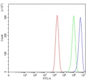 Flow cytometry testing of human Caco-2 cells with PTP1C antibody at 1ug/million cells (blocked with goat sera); Red=cells alone, Green=isotype control, Blue= PTP1C antibody.