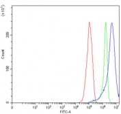 Flow cytometry testing of human RT4 cells with NDFIP1 antibody at 1ug/million cells (blocked with goat sera); Red=cells alone, Green=isotype control, Blue= NDFIP1 antibody.