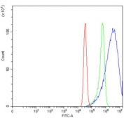 Flow cytometry testing of human MCF7 cells with PANX1 antibody at 1ug/million cells (blocked with goat sera); Red=cells alone, Green=isotype control, Blue= PANX1 antibody.