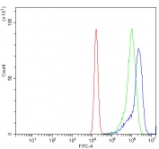 Flow cytometry testing of human Jurkat cells with GSDMD antibody at 1ug/million cells (blocked with goat sera); Red=cells alone, Green=isotype control, Blue= GSDMD antibody.