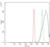 Flow cytometry testing of fixed and permeabilized human SiHa cells with Phosphoglycerate kinase 2 antibody at 1ug/million cells (blocked with goat sera); Red=cells alone, Green=isotype control, Blue= Phosphoglycerate kinase 2 antibody.
