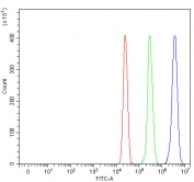 Flow cytometry testing of fixed and permeabilized human U937 cells with GRIM19 antibody at 1ug/million cells (blocked with goat sera); Red=cells alone, Green=isotype control, Blue= GRIM19 antibody.