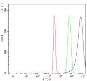 Flow cytometry testing of fixed and permeabilized human HepG2 cells with NANP antibody at 1ug/million cells (blocked with goat sera); Red=cells alone, Green=isotype control, Blue= NANP antibody.
